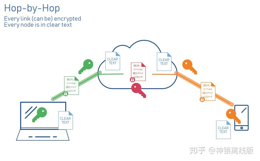 端到端加密保护通讯内容，只有收发双方能解密