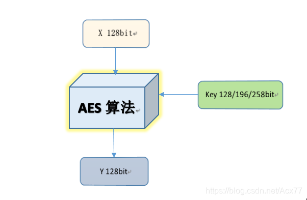 AES-256加密技术示意图，表示强加密算法