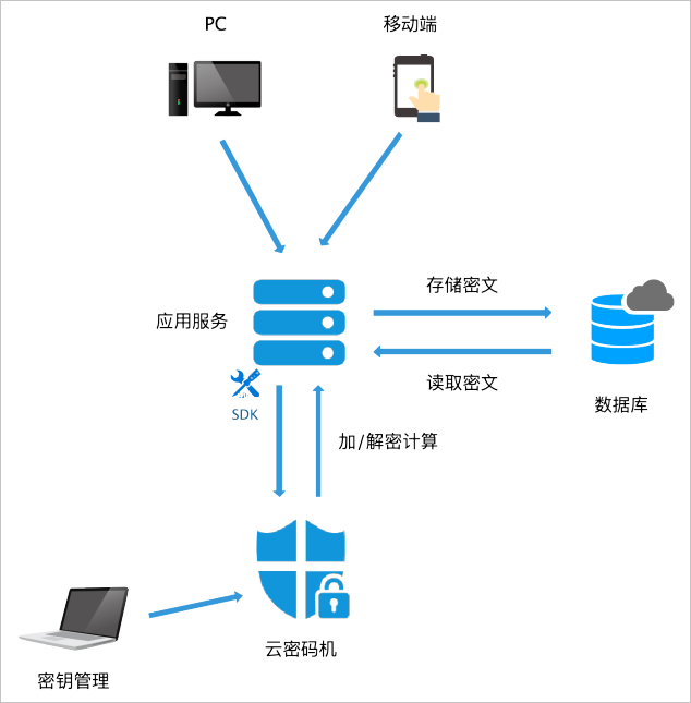 服务器仅存储加密消息的示意图，数据库显示密文