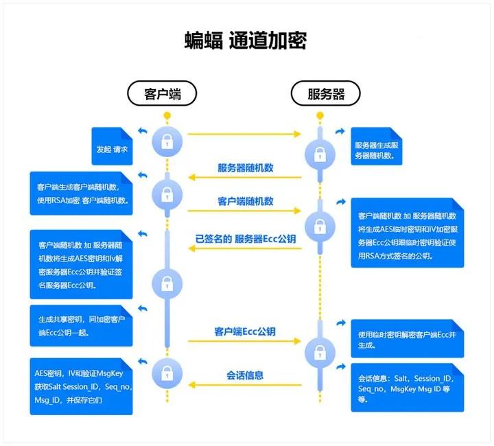 安全通讯流程示意图，展示端到端加密路径